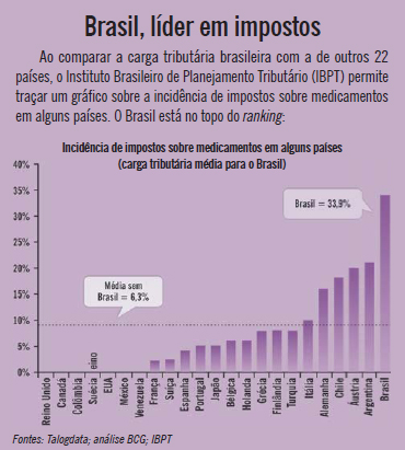 Gráfico aponta liderança brasileira em impostos